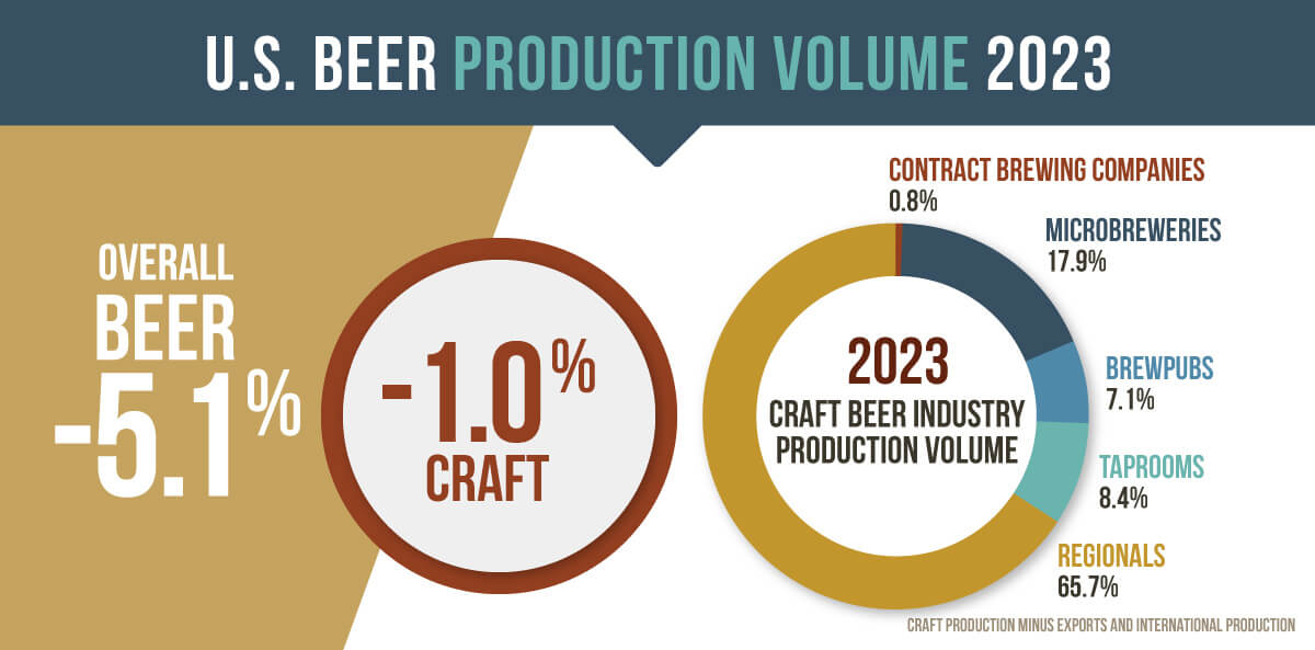 infographic for US beer sales volume in 2023